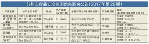 中粮长城葡萄酒检出致癌性的色素“苋菜红”